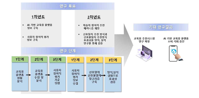Design and Evaluation of Recommender Systems for Educational Artificial Intelligence Platforms: Focusing on Preference-consistent and Preference-inconsistent Recommendation Methods