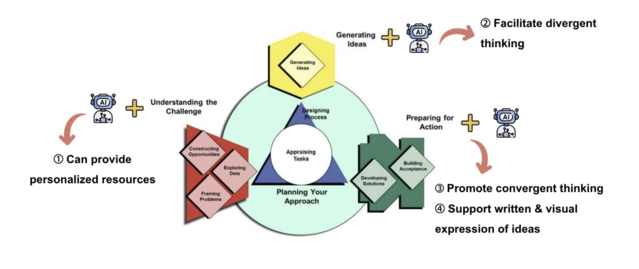 Enhancing Teacher Competencies for Creative Problem Solving in the Era of Generative Artificial Intelligence