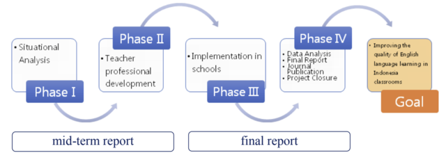 Gamified multimodal English language learning with mobile phones for Indonesia Classrooms