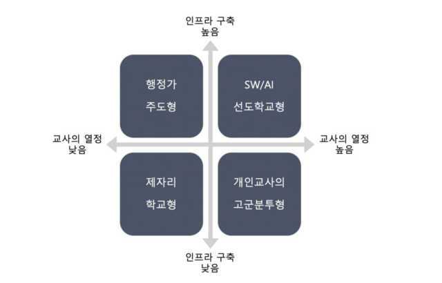Survey on the Status and Needs of Smart Device-based SW and AI Convergence Education